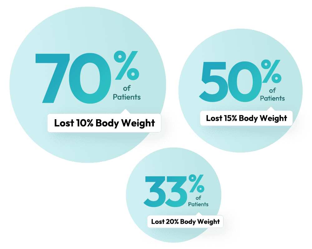 Compounded Semaglutide statistics